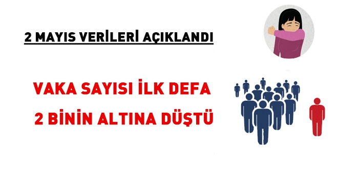 Vaka sayısı ilk defa 2 binin altına düştü