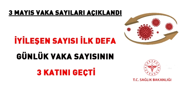 İyileşen sayısı ilk defa günlük vaka sayısının 3 katını geçti