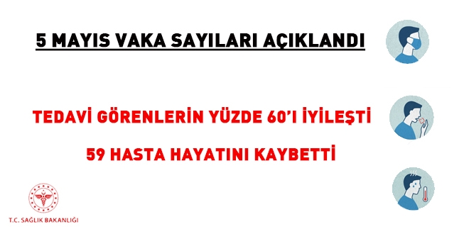 Günlük veriler açıklandı... Virüs tedavisi görenlerin yüzde 60'ı iyileşti