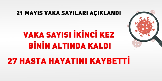 Vaka sayısı ikinci defa binin altında kaldı