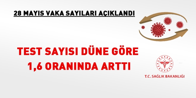 Test sayısı düne göre 1,6 oranında arttı