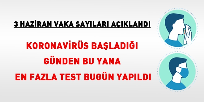 Koronavirüs başladığı günden bu yana en fazla test bugün yapıldı