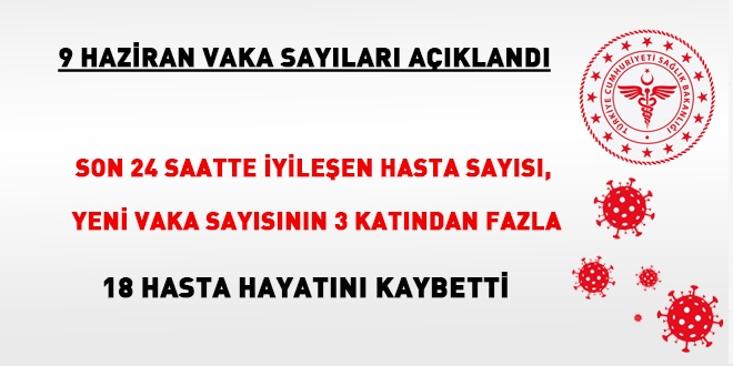 Yeni vaka sayısı binin altında seyretmeye devam ediyor