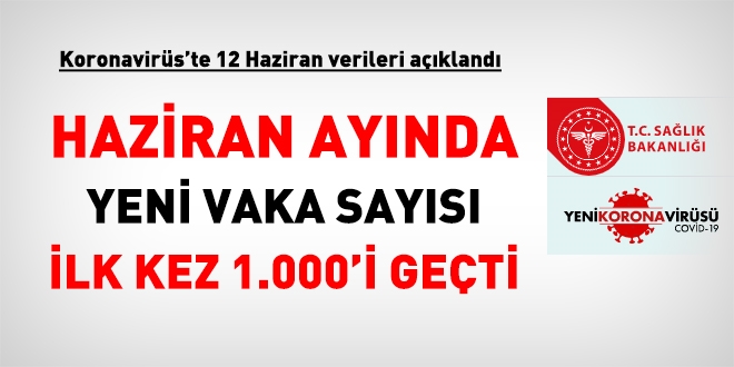 Haziran'da, yeni vaka sayısı ilk kez 1000'in üzerine çıktı