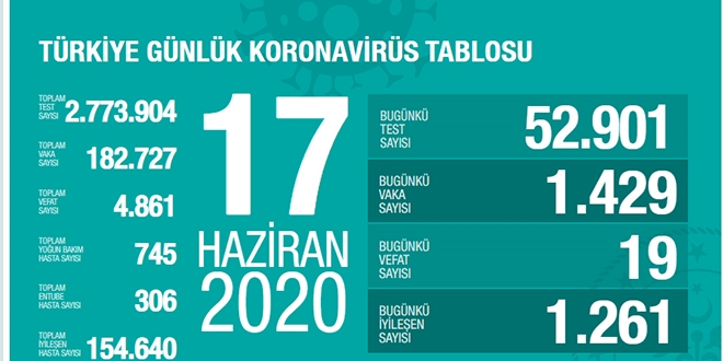 Veriler açıklandı...Vaka sayısı yine 1500 sınırında