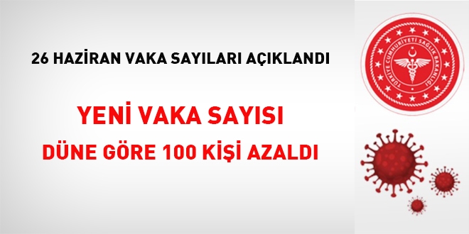 Yeni vaka sayısı düne göre 100 kişi azaldı