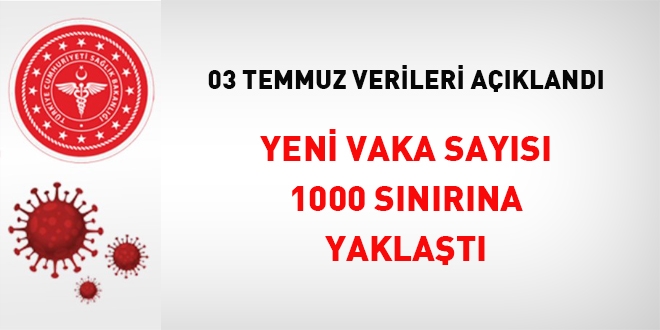 Yeni vaka sayısı 1000 sınırına yaklaştı