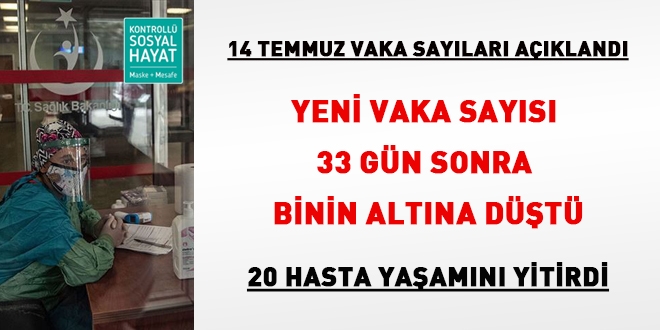 Yeni vaka sayısı 33 gün sonra binin altına düştü