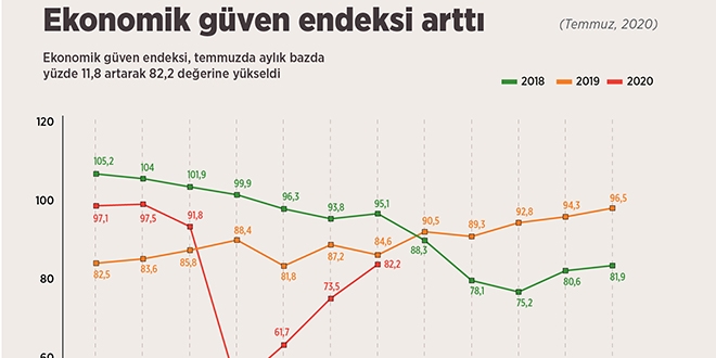 Ekonomik güven endeksi arttı