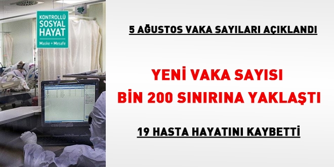 Yeni vaka sayısı bin 200 sınırına yaklaştı