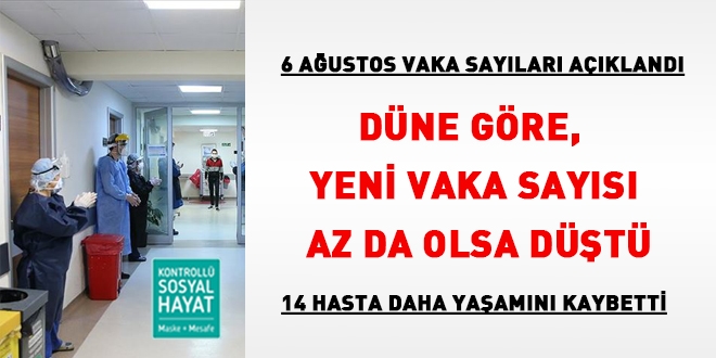 Düne göre, yeni vaka sayısı düştü