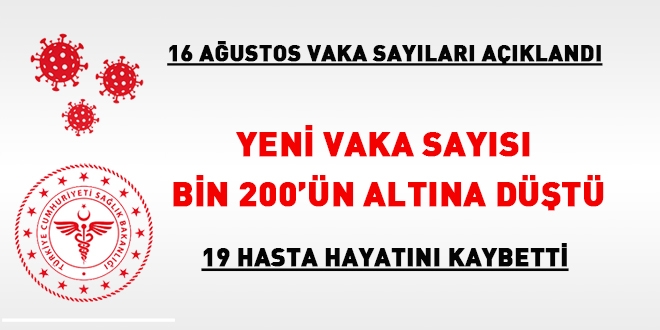 Yeni vaka sayısı bin 200'ün altına düştü
