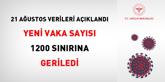 Yeni vaka sayısı 1200 sınırına geriledi
