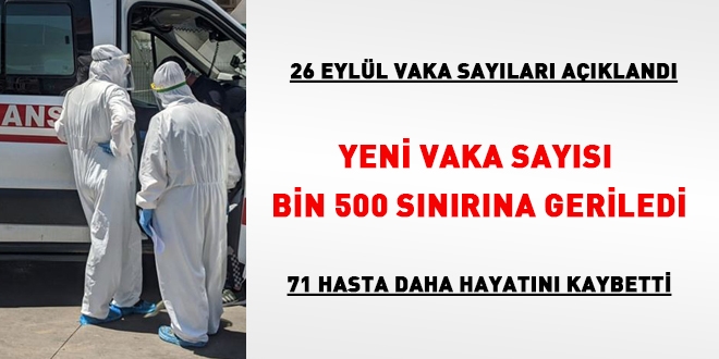 Vaka sayısı bin 500 sınırına geriledi