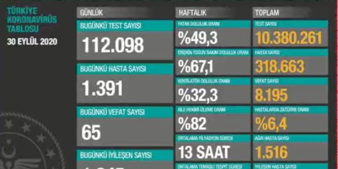 Yeni vaka sayısı 1300 sınırına geriledi