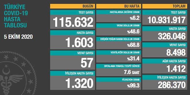 Vaka sayıları açıklandı: Hasta sayısı düne göre 200 arttı