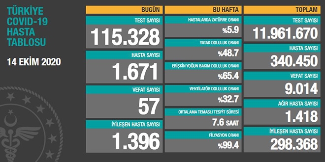 Günlük veriler açıklandı... 57 kişi daha hayatını kaybetti
