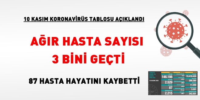 Koronavirüs tablosu açıklandı... Ağır hasta sayısı 3 bini geçti