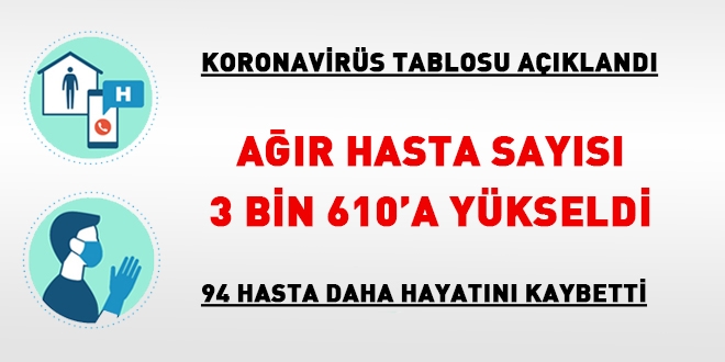Koronavirüs tablosu açıklandı... Ağır hasta saysı 3.610'a yükseldi