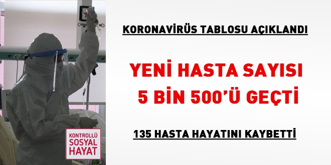 Hasta says artmaya devam ediyor... Say 5 bin 500' geti