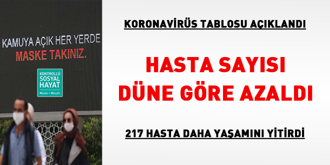 Vaka sayıları açıklandı: Hasta sayısı düne göre azaldı