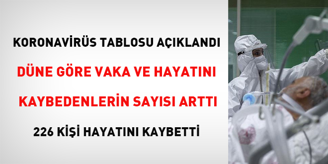 Düne göre vaka ve hayatını kaybedenlerin sayısı arttı
