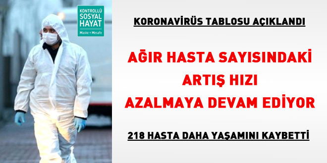Ağır hasta sayısındaki artış hızı azalmaya devam ediyor