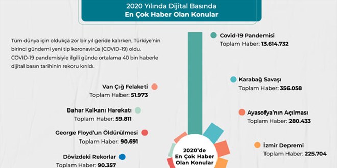 Türkiye 2020'de en çok neyi konuştu?