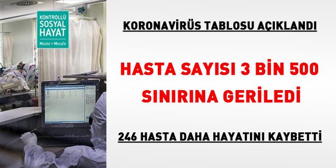 Hasta sayısı 3 bin 500 sınırına geriledi