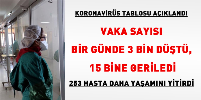 Vaka sayısı bir günde 3 bin düştü, 15 bine geriledi