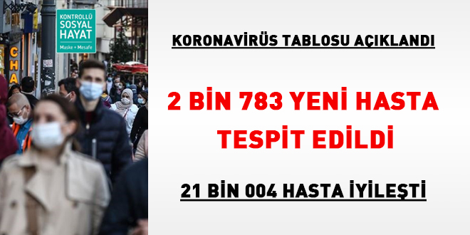 Vaka sayıları açıklandı: 2 bin 783 yeni hasta tespit edildi
