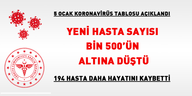 Yeni hasta says bin 500'n altna dt