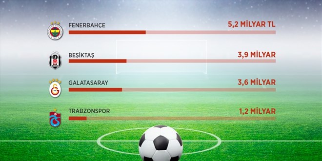 'Dört büyüklerin' borcu 14 milyar liraya dayandı