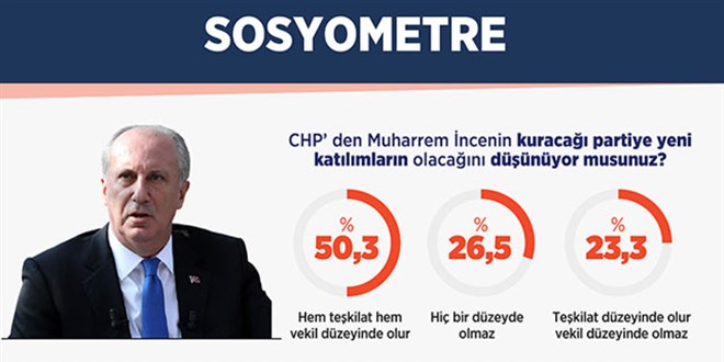 CHP'deki istifalar vatandaa soruldu! te anket sonuclar