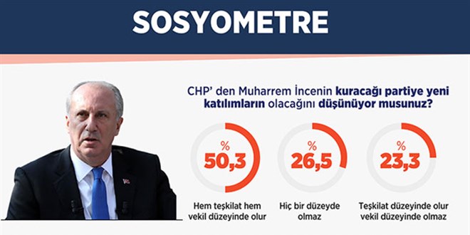 CHP'deki istifalar vatandaşa soruldu! İşte anket sonucları