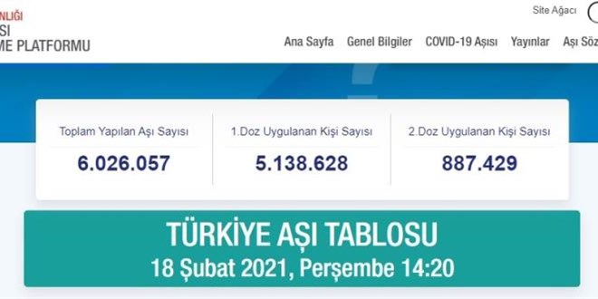 Aşı olanların sayısı 6 milyonu geçti