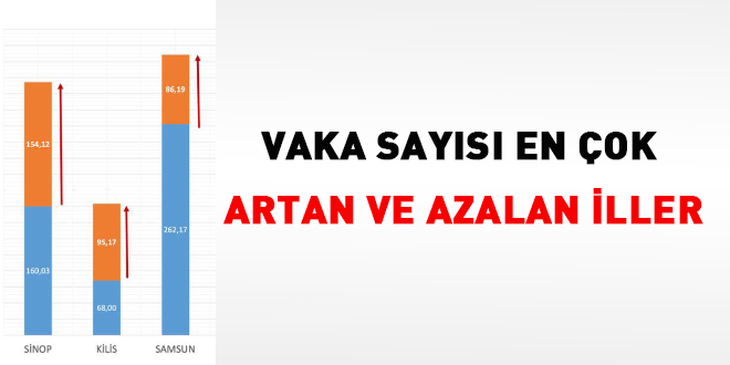 İşte vaka sayıları en çok artan ve azalan illerimiz