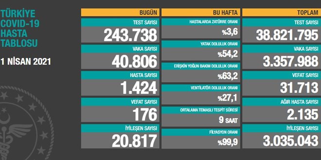 Vaka sayısı 40 bini geçti