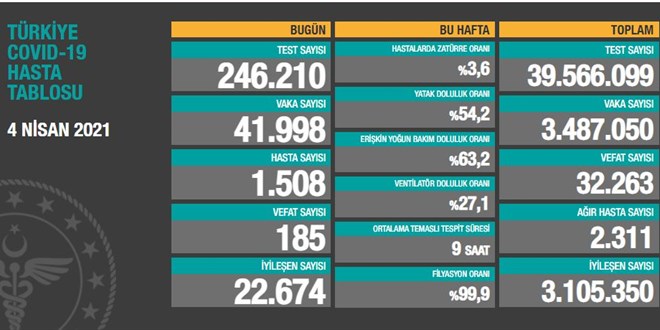 41 bin 998 kişinin Kovid-19 testi pozitif çıktı