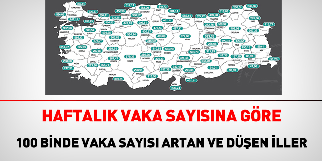 Bir önceki haftaya göre, 100 binde vaka sayısı artan ve düşen iller