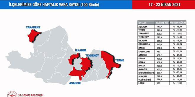 Samsun'un en riskli ilçesinde her 140 kişiden biri pozitif