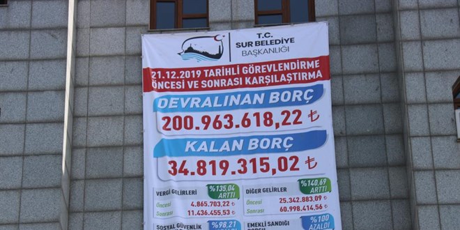 Kayyumun devraldığı Belediyede 201 milyon liralık borç 34,5 milyon liraya geriledi