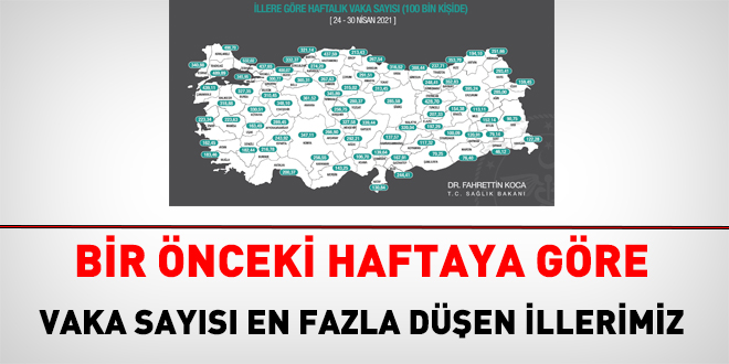 Bir önceki haftaya göre, 100 binde vaka sayısı en fazla düşen iller