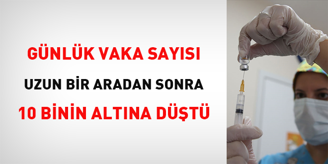 Vaka sayısı 10 binin altına düştü