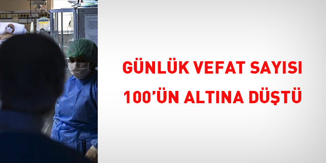 Günlük vefat sayısı 100'ün altına düştü