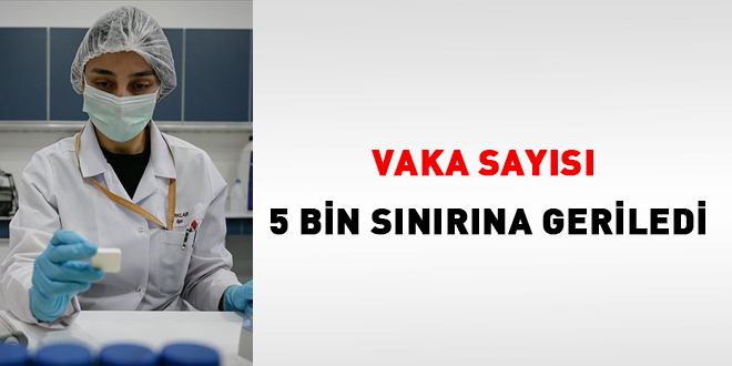 Vaka sayısı 5 bin sınırına geriledi