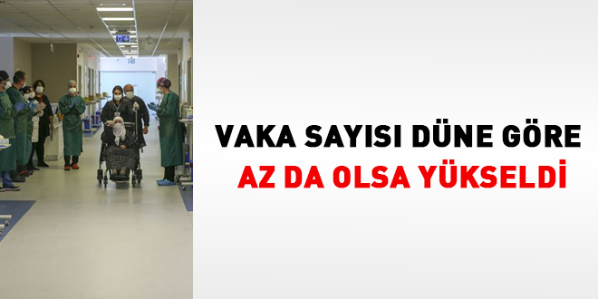 Vaka sayısı düne göre az da olsa yükseldi