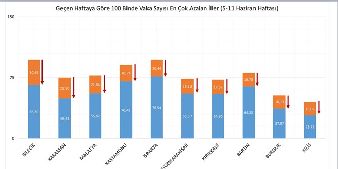 Son hafta vaka sayısı en çok azalan iller