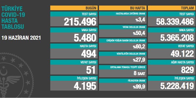 Vaka sayısı 5-6 bin aralığında seyrediyor