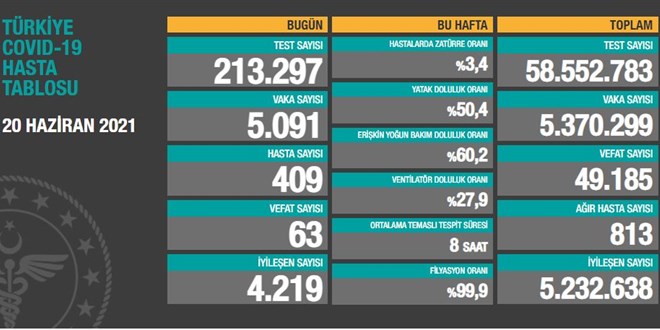 Vaka sayıları açıklandı: 63 kişi daha hayatını kaybetti